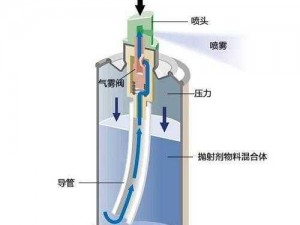 优质液体收集系统 P 的工作原理及产品介绍