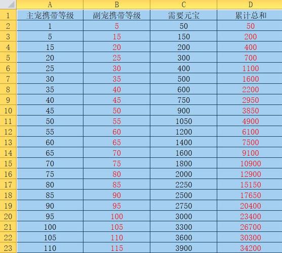 关于问道宠物进化费用及元宝消耗的详细统计报告