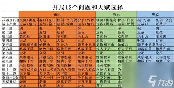 射雕手游天赋开局攻略：答案全解析