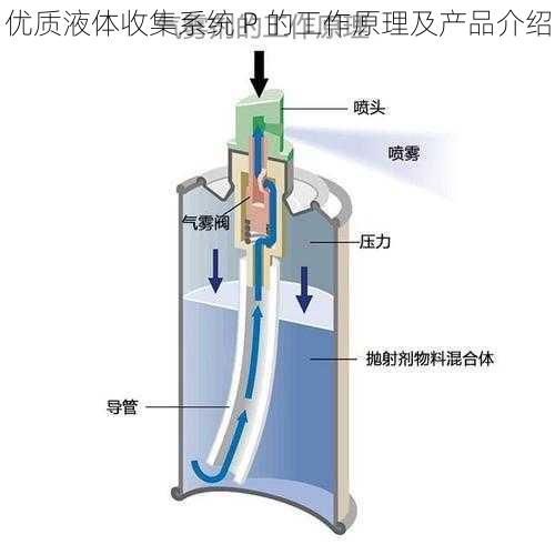 优质液体收集系统 P 的工作原理及产品介绍