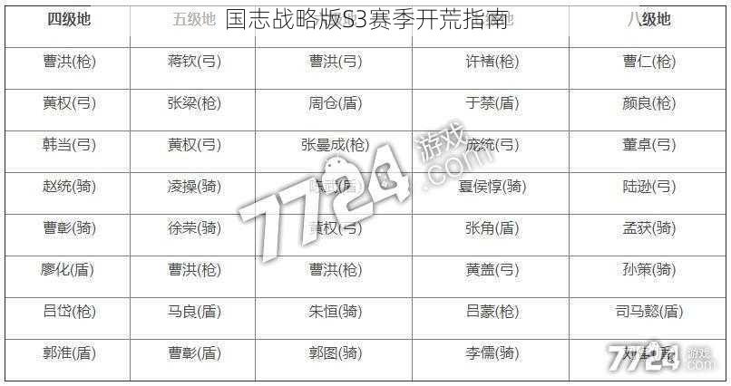 国志战略版S3赛季开荒指南