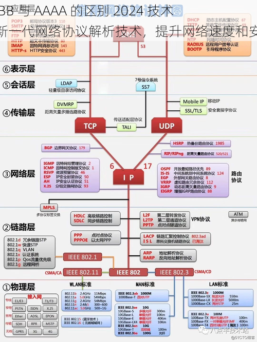 AABB 与 AAAA 的区别 2024 技术：新一代网络协议解析技术，提升网络速度和安全