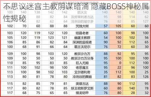 不思议迷宫主教阴谋暗涌 隐藏BOSS神秘属性揭秘