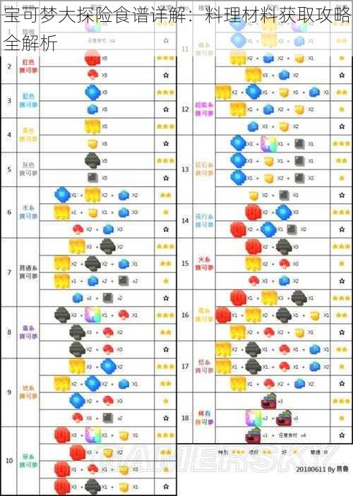 宝可梦大探险食谱详解：料理材料获取攻略全解析