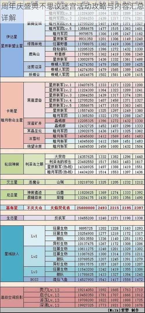 周年庆盛典不思议迷宫活动攻略与内容汇总详解