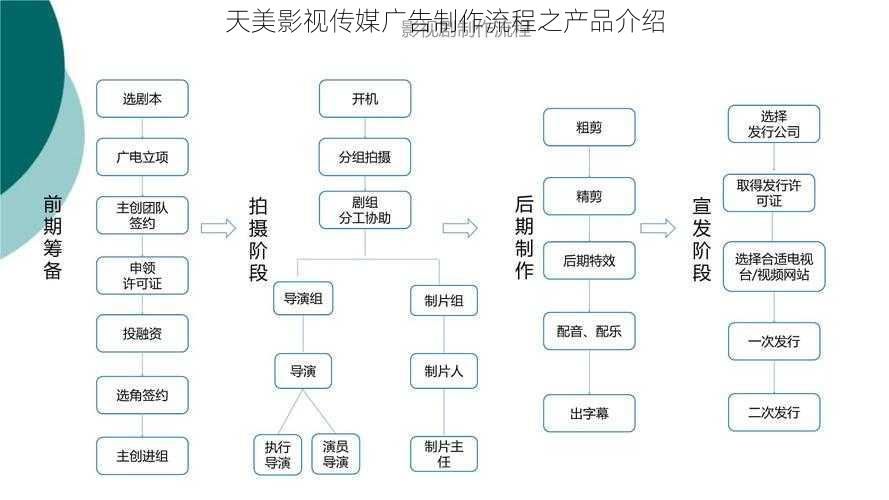 天美影视传媒广告制作流程之产品介绍