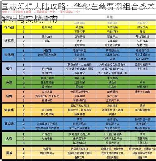 国志幻想大陆攻略：华佗左慈贾诩组合战术解析与实战指南