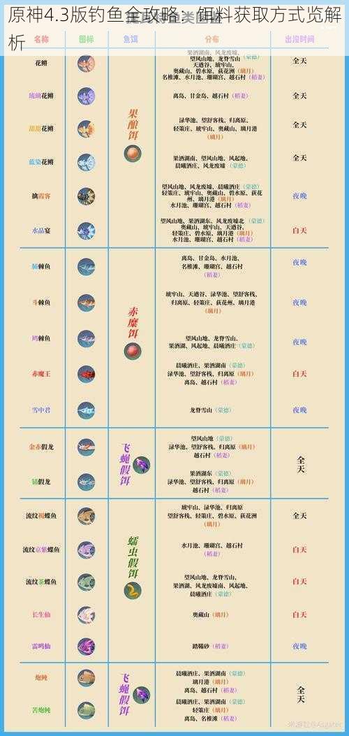 原神4.3版钓鱼全攻略：饵料获取方式览解析