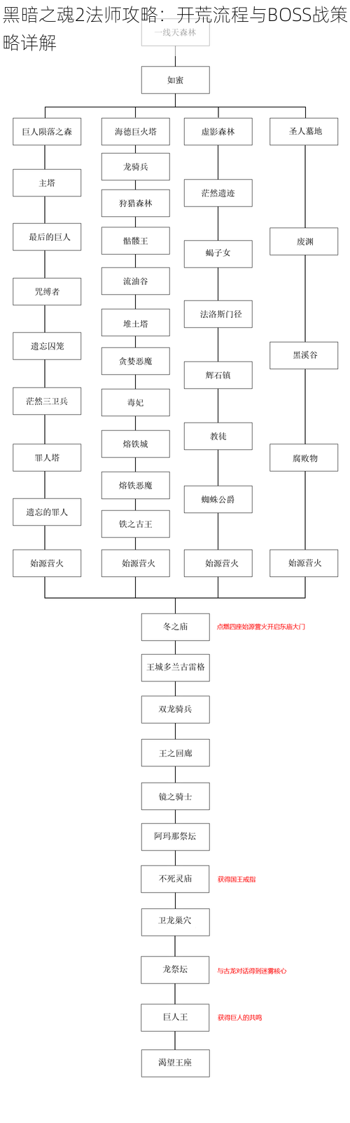 黑暗之魂2法师攻略：开荒流程与BOSS战策略详解