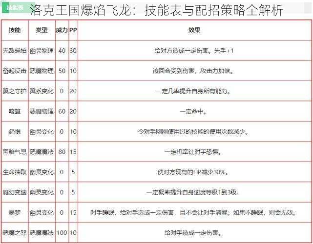 洛克王国爆焰飞龙：技能表与配招策略全解析